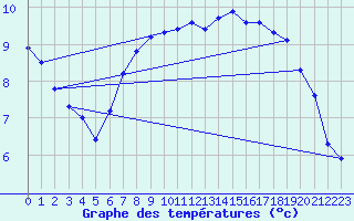 Courbe de tempratures pour Potsdam