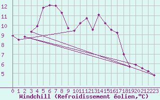 Courbe du refroidissement olien pour Mumbles