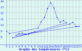 Courbe de tempratures pour Trgueux (22)