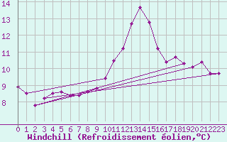 Courbe du refroidissement olien pour Trgueux (22)