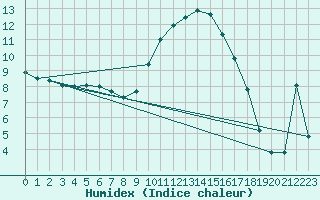 Courbe de l'humidex pour Reinosa