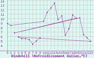 Courbe du refroidissement olien pour Ouzouer (41)