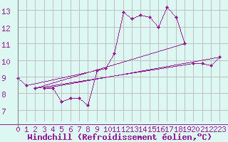 Courbe du refroidissement olien pour Strommingsbadan