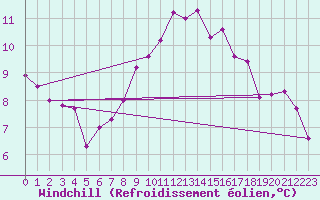 Courbe du refroidissement olien pour Nottingham Weather Centre