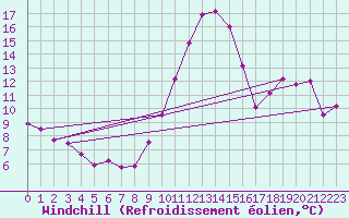 Courbe du refroidissement olien pour Eygliers (05)