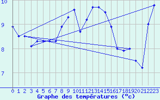 Courbe de tempratures pour Oschatz