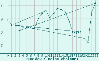 Courbe de l'humidex pour Oschatz