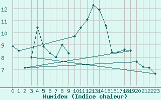 Courbe de l'humidex pour Brocken