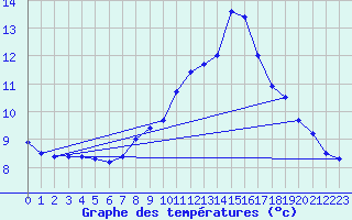 Courbe de tempratures pour Nideggen-Schmidt