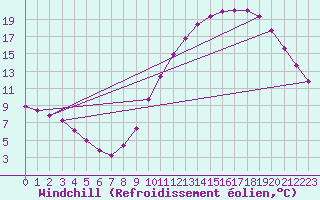 Courbe du refroidissement olien pour Monts-sur-Guesnes (86)