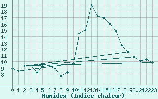 Courbe de l'humidex pour Pau (64)