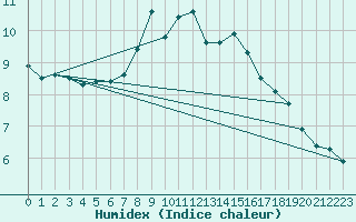 Courbe de l'humidex pour Mosstrand Ii