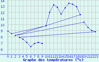 Courbe de tempratures pour Nostang (56)