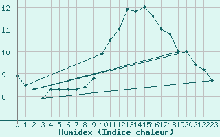 Courbe de l'humidex pour Als (30)