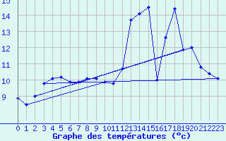 Courbe de tempratures pour Lacapelle (46)