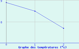 Courbe de tempratures pour Reichenau / Rax