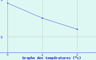 Courbe de tempratures pour Moenichkirchen