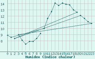 Courbe de l'humidex pour Montlimar (26)