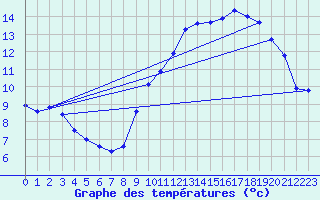 Courbe de tempratures pour Droue-sur-Drouette (28)