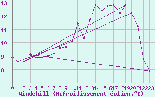 Courbe du refroidissement olien pour Triel-sur-Seine (78)