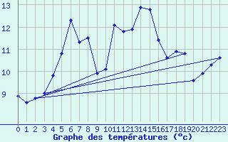 Courbe de tempratures pour Lannion (22)
