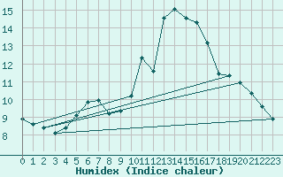 Courbe de l'humidex pour Cap Ferret (33)