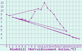 Courbe du refroidissement olien pour Spittal Drau