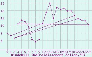 Courbe du refroidissement olien pour Corsept (44)