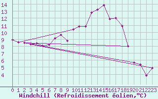 Courbe du refroidissement olien pour Seefeld
