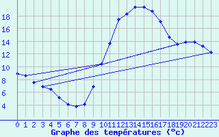 Courbe de tempratures pour Pertuis - Grand Cros (84)