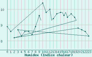 Courbe de l'humidex pour Valley