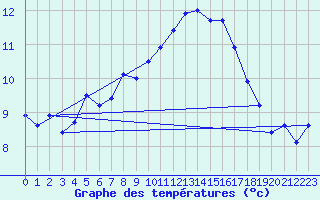 Courbe de tempratures pour Aschersleben-Mehring