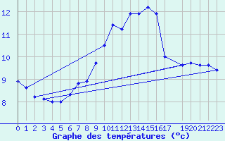 Courbe de tempratures pour Mariapfarr