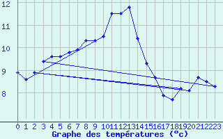 Courbe de tempratures pour Jaca