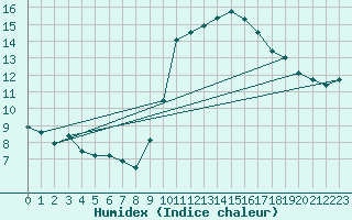 Courbe de l'humidex pour Grasque (13)