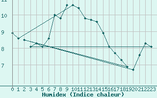 Courbe de l'humidex pour Bad Hersfeld