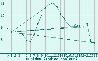 Courbe de l'humidex pour Dornick