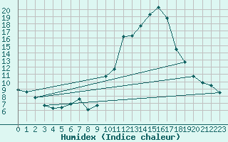 Courbe de l'humidex pour Charmant (16)