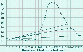 Courbe de l'humidex pour Pinsot (38)