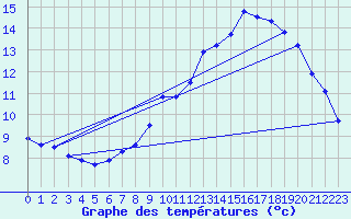 Courbe de tempratures pour Schpfheim