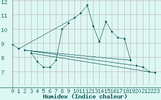 Courbe de l'humidex pour Bergen / Florida