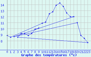 Courbe de tempratures pour Lanvoc (29)