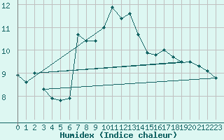 Courbe de l'humidex pour Schmittenhoehe