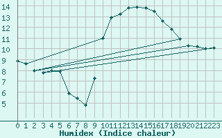 Courbe de l'humidex pour Besn (44)