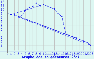 Courbe de tempratures pour Iskoras 2