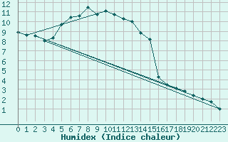 Courbe de l'humidex pour Iskoras 2