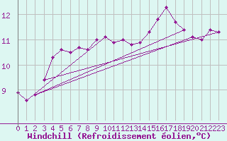 Courbe du refroidissement olien pour Angers-Marc (49)