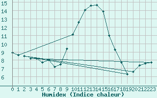 Courbe de l'humidex pour Bergn / Latsch