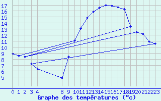 Courbe de tempratures pour Caix (80)