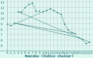 Courbe de l'humidex pour Wuerzburg